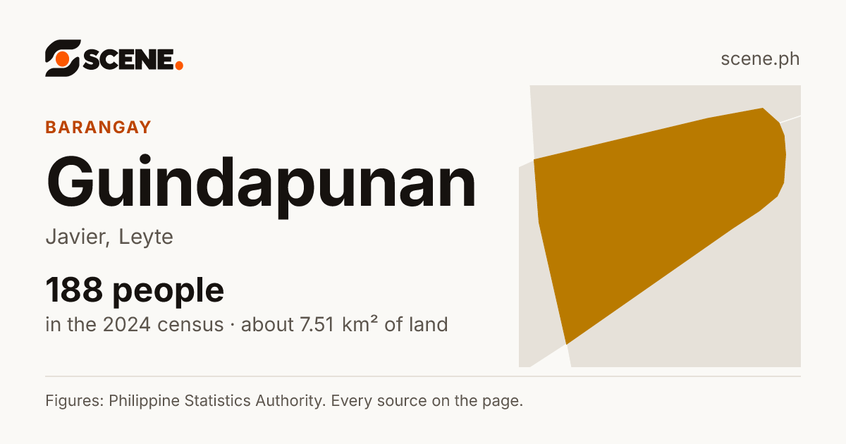 Guindapunan, Javier, barangay: 188 people in the 2024 census