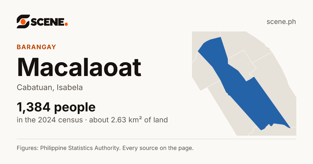 Macalaoat, Cabatuan, barangay: 1,384 people in the 2024 census