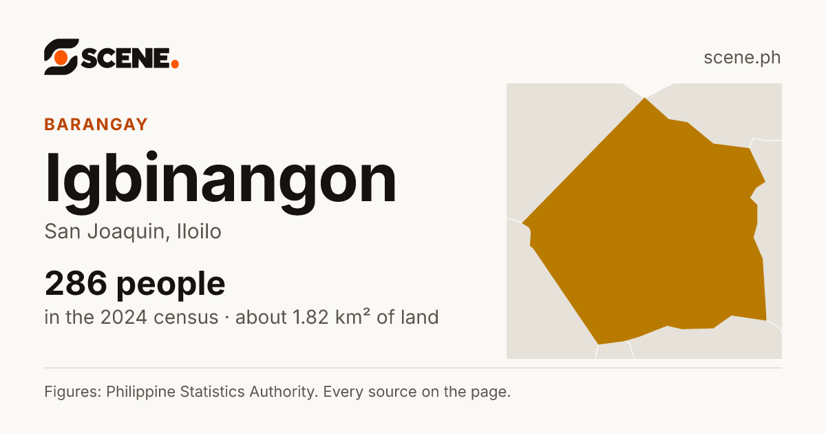 Igbinangon, San Joaquin, barangay: 286 people in the 2024 census