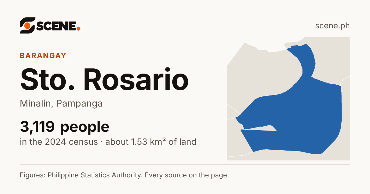 Sto. Rosario, Minalin, barangay: 3,119 people in the 2024 census