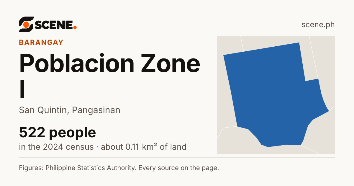 Poblacion Zone I, San Quintin, barangay: 522 people in the 2024 census