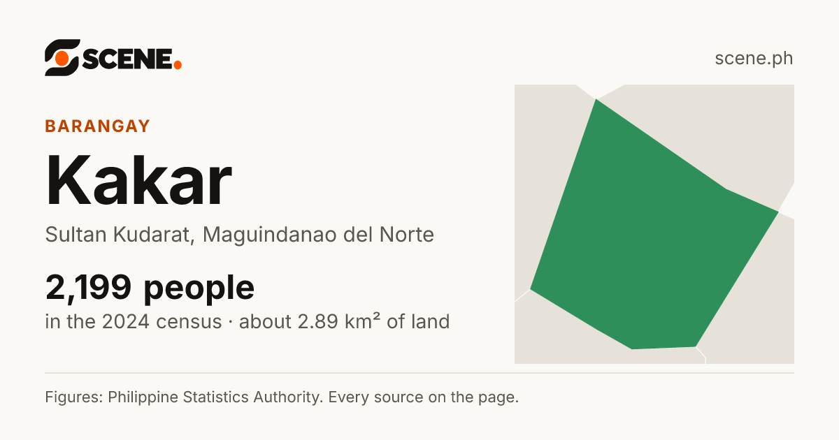Kakar, Sultan Kudarat, barangay: 2,199 people in the 2024 census