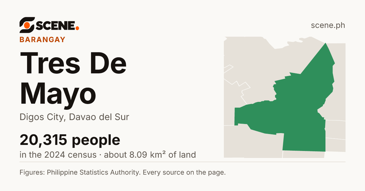 Tres De Mayo, Digos City, barangay: 20,315 people in the 2024 census