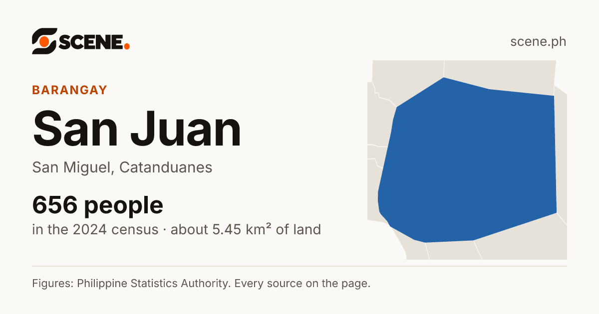 San Juan, San Miguel, Catanduanes, barangay: 656 people in the 2024 census