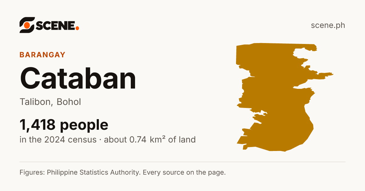 Cataban, Talibon, barangay: 1,418 people in the 2024 census