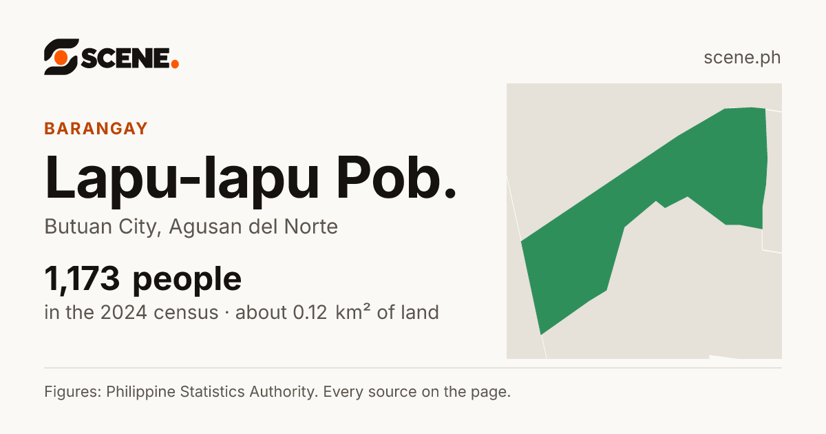 Lapu-lapu Pob., Butuan City, barangay: 1,173 people in the 2024 census