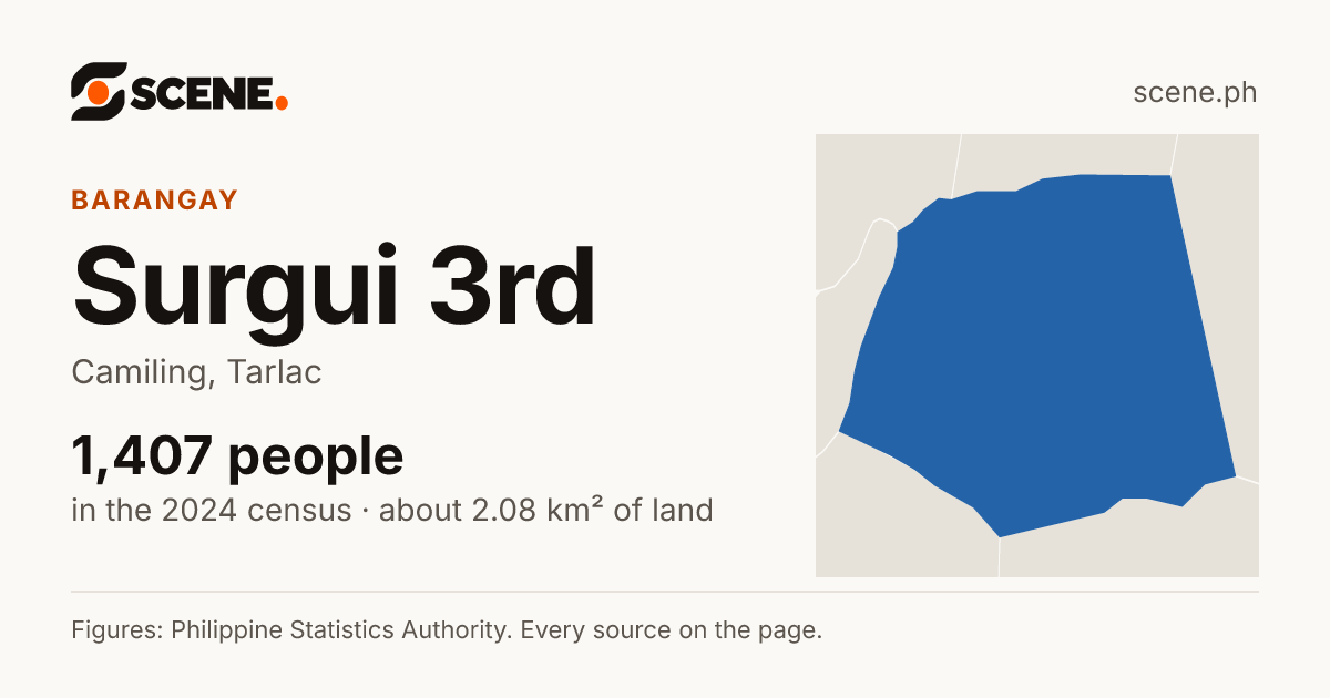 Surgui 3rd, Camiling, barangay: 1,407 people in the 2024 census