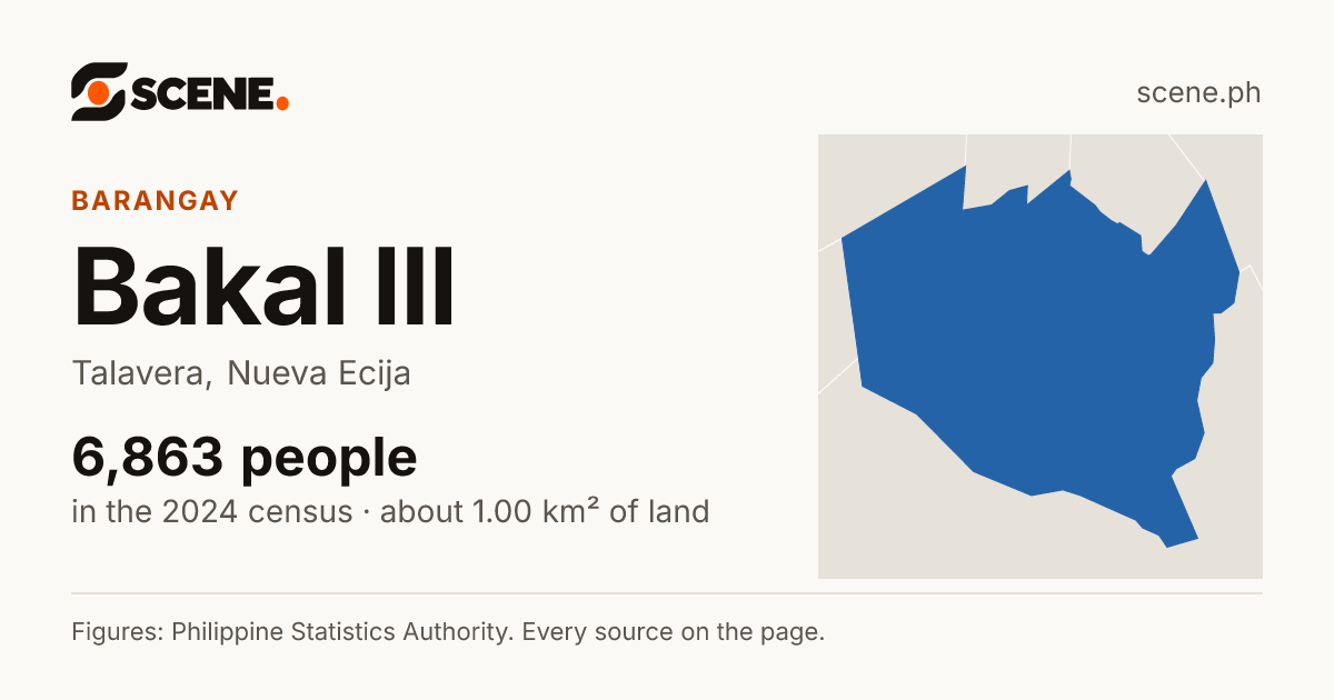Bakal III, Talavera, barangay: 6,863 people in the 2024 census