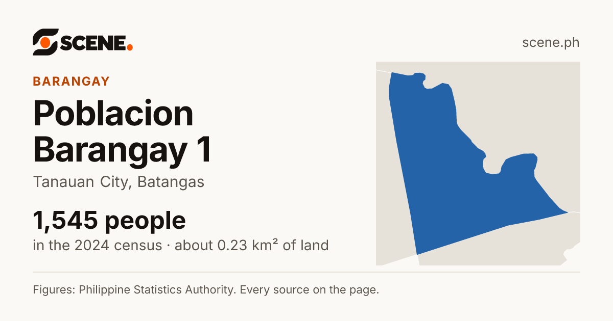 Poblacion Barangay 1, Tanauan City, barangay: 1,545 people in the 2024 census