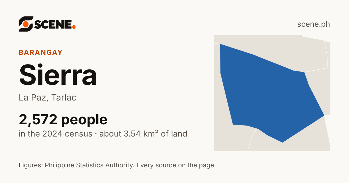 Sierra, La Paz, barangay: 2,572 people in the 2024 census