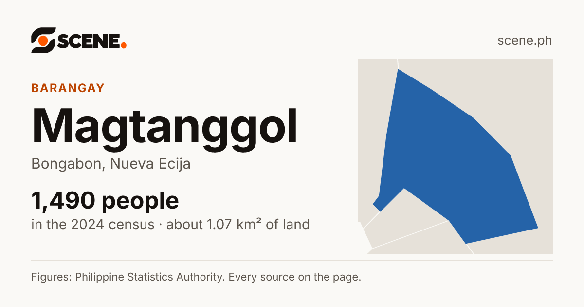 Magtanggol, Bongabon, barangay: 1,490 people in the 2024 census