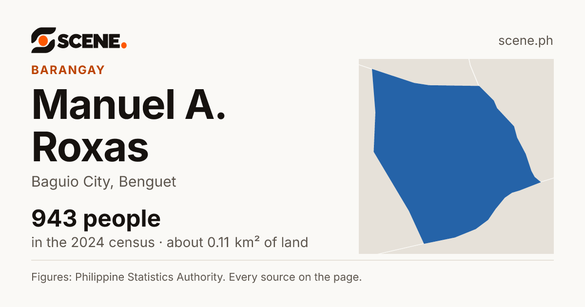 Manuel A. Roxas, Baguio City, barangay: 943 people in the 2024 census