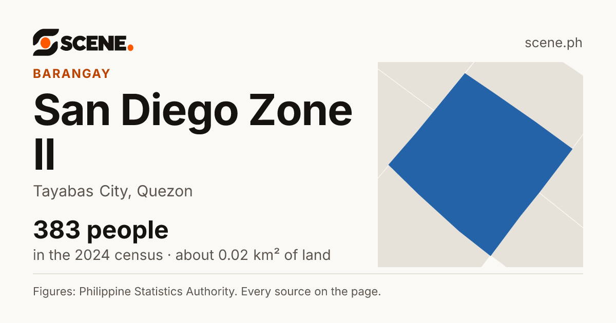 San Diego Zone II, Tayabas City, barangay: 383 people in the 2024 census