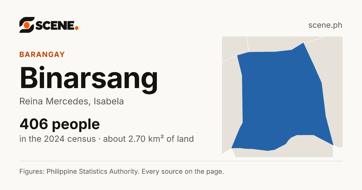 Binarsang, Reina Mercedes, barangay: 406 people in the 2024 census