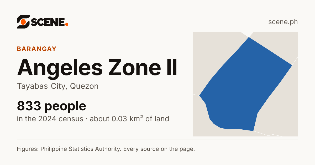 Angeles Zone II, Tayabas City, barangay: 833 people in the 2024 census