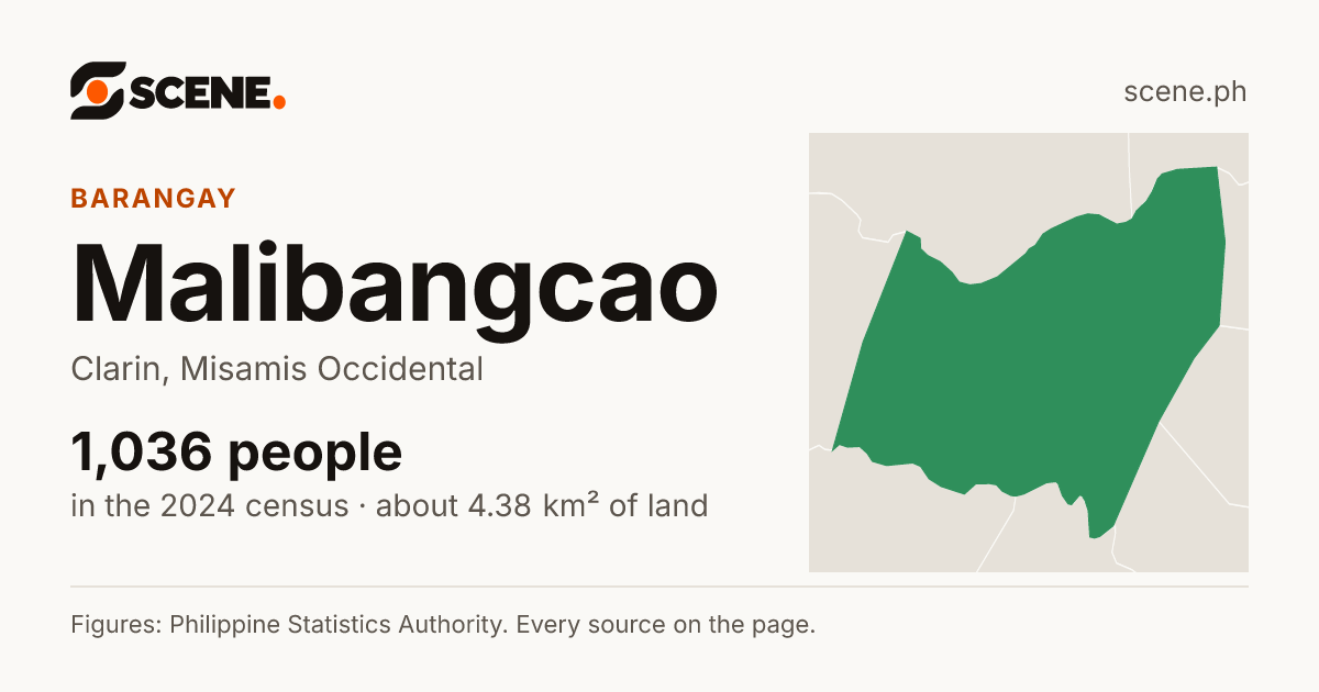 Malibangcao, Clarin, barangay: 1,036 people in the 2024 census