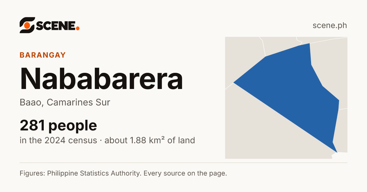 Nababarera, Baao, barangay: 281 people in the 2024 census