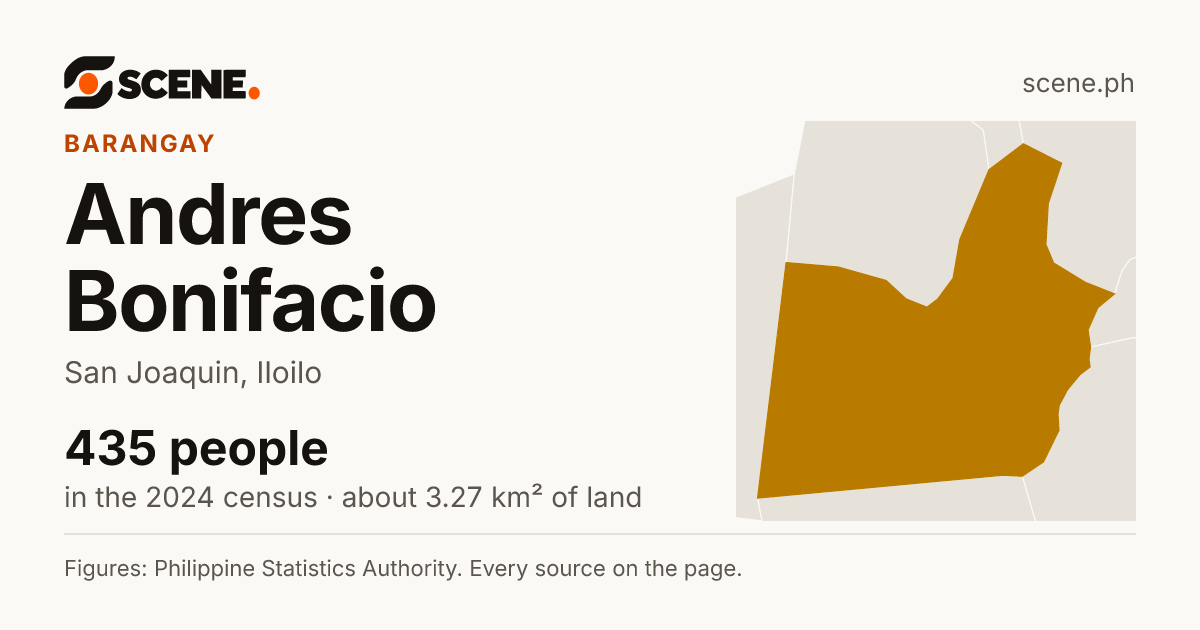 Andres Bonifacio, San Joaquin, barangay: 435 people in the 2024 census