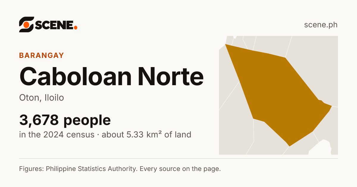 Caboloan Norte, Oton, barangay: 3,678 people in the 2024 census