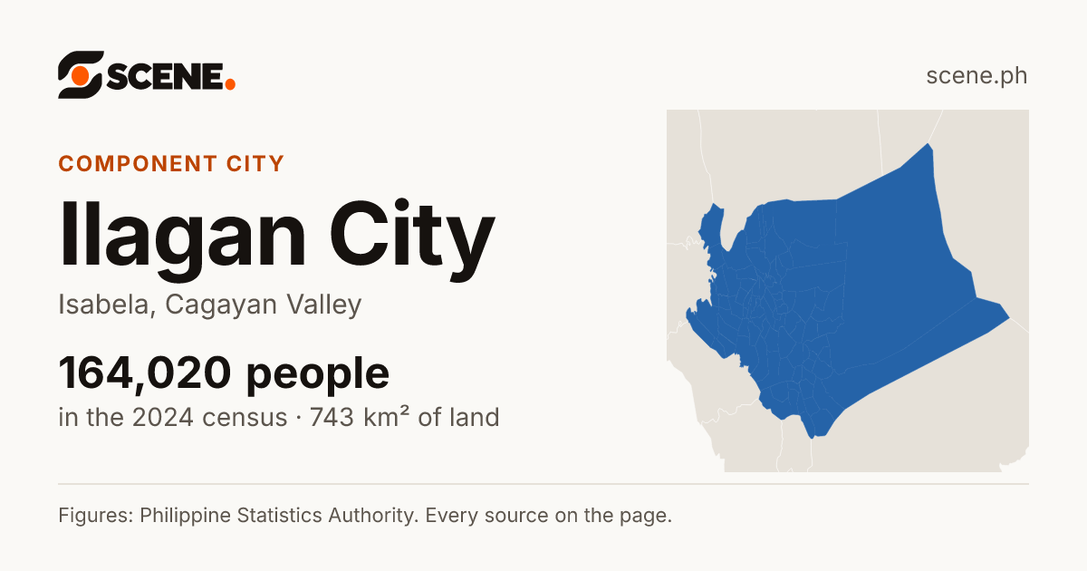 Ilagan City, Isabela, component city: 164,020 people in the 2024 census