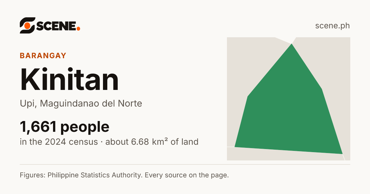 Kinitan, Upi, barangay: 1,661 people in the 2024 census