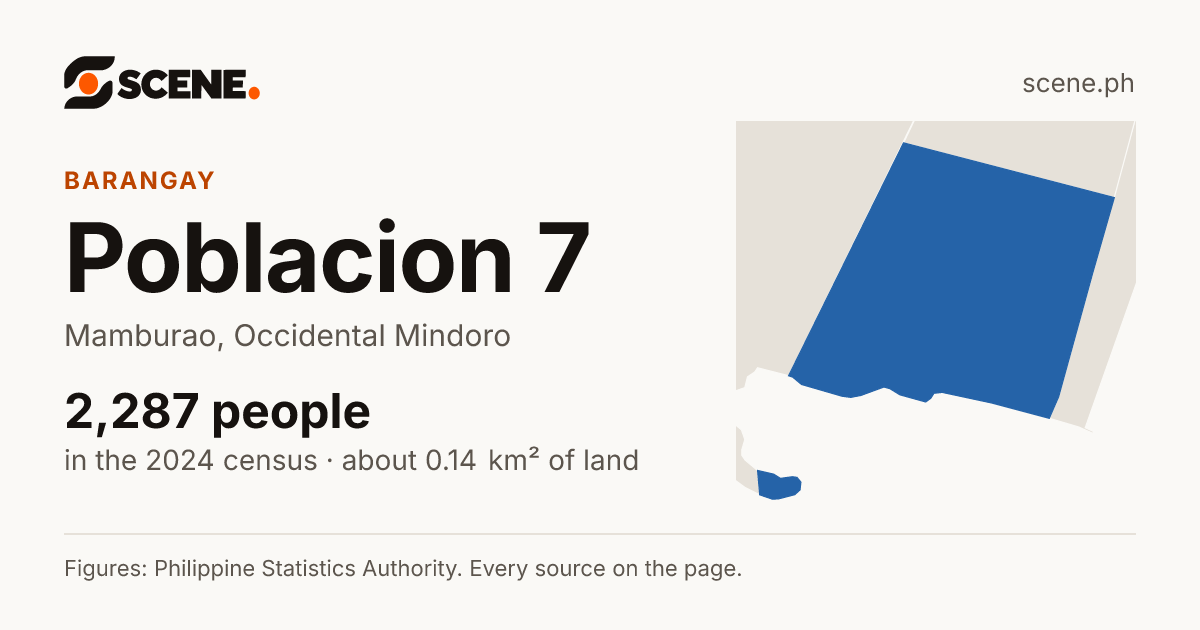Poblacion 7, Mamburao, barangay: 2,287 people in the 2024 census