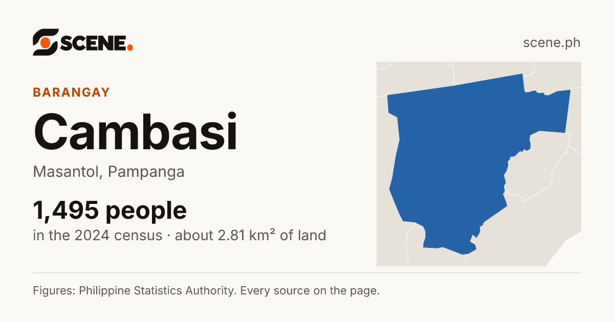Cambasi, Masantol, barangay: 1,495 people in the 2024 census