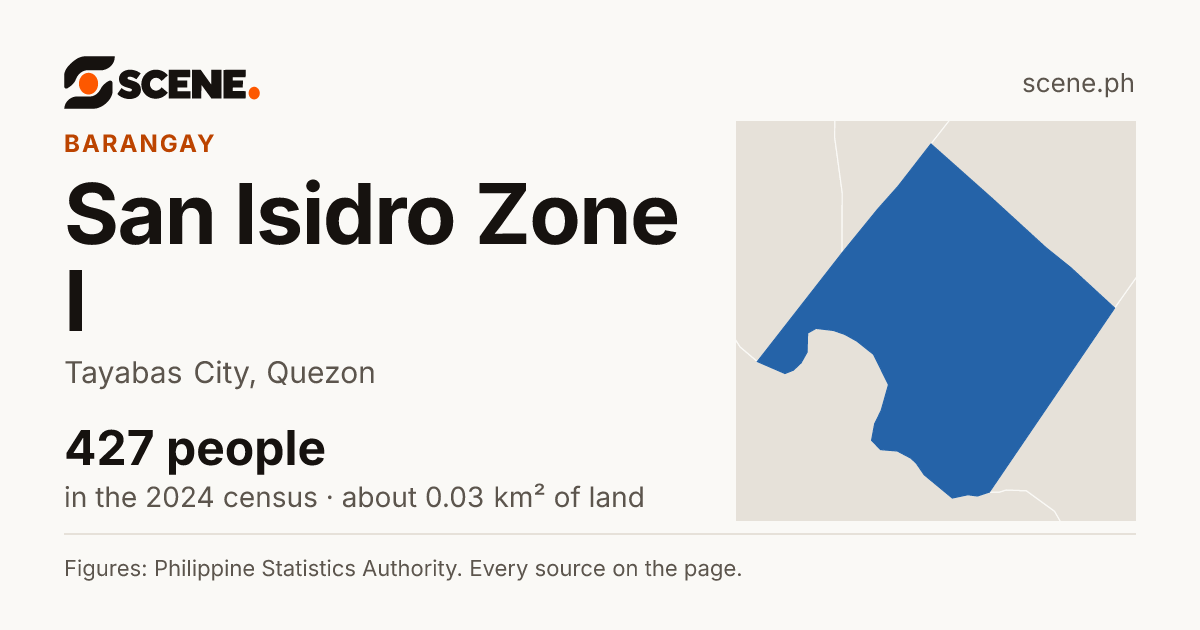 San Isidro Zone I, Tayabas City, barangay: 427 people in the 2024 census
