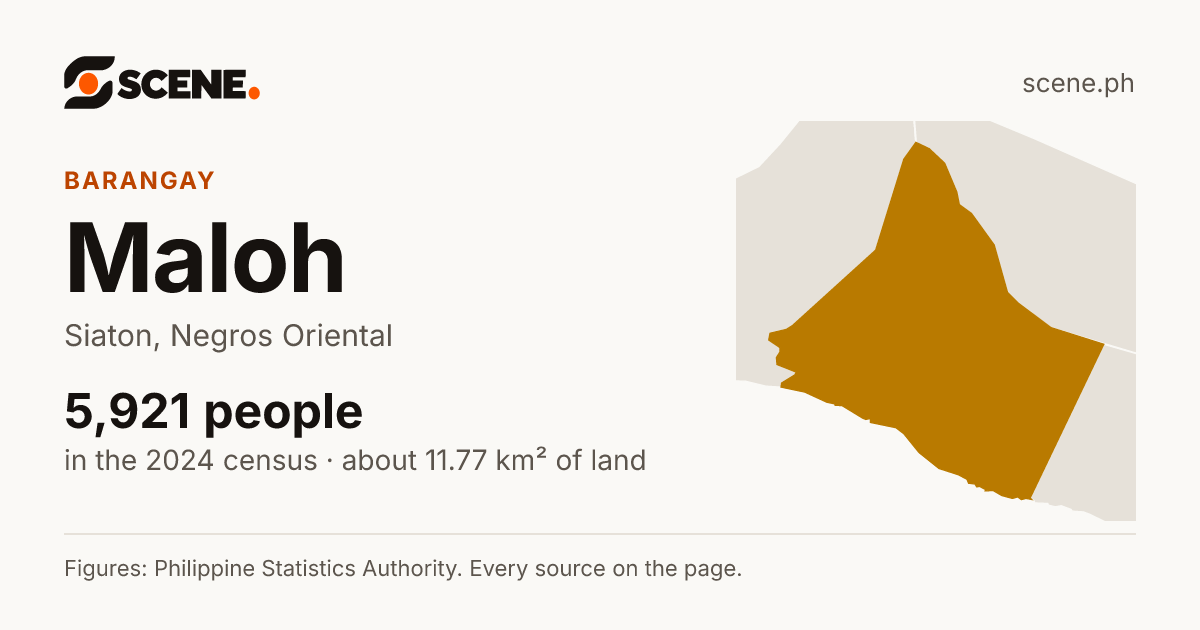 Maloh, Siaton, barangay: 5,921 people in the 2024 census