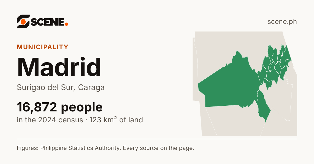 Madrid, Surigao del Sur, municipality: 16,872 people in the 2024 census
