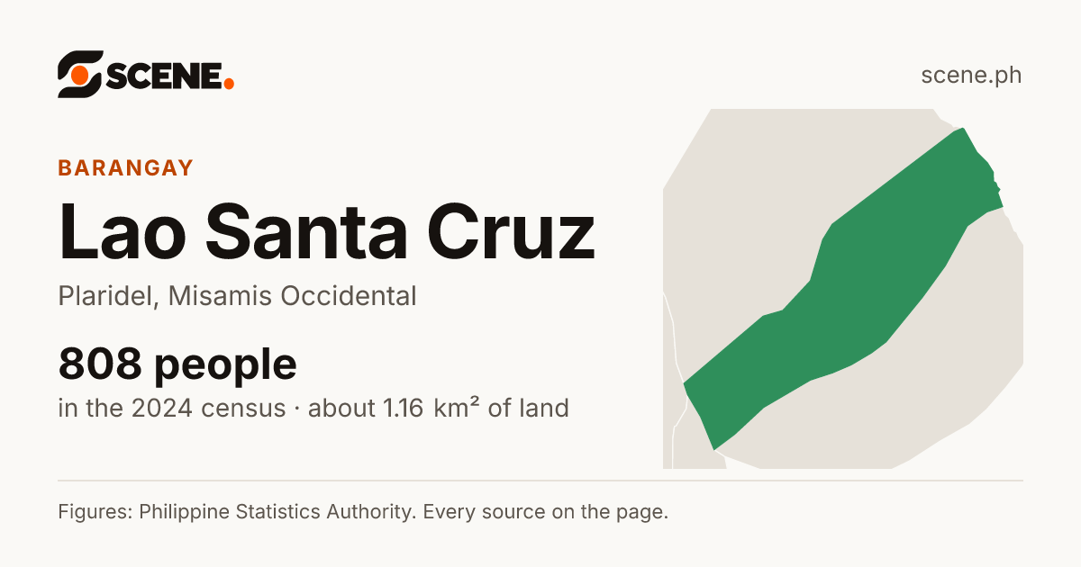 Lao Santa Cruz, Plaridel, barangay: 808 people in the 2024 census
