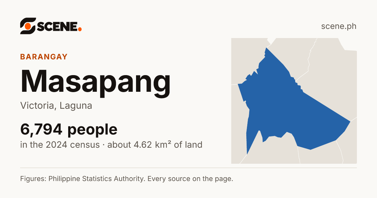 Masapang, Victoria, barangay: 6,794 people in the 2024 census