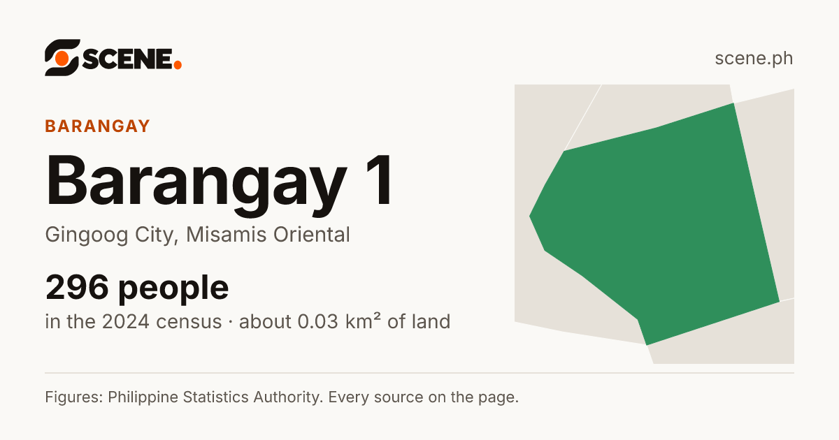 Barangay 1, Gingoog City, barangay: 296 people in the 2024 census