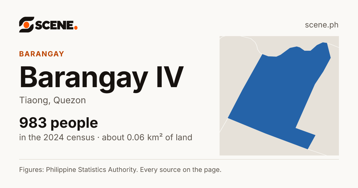 Barangay IV, Tiaong, barangay: 983 people in the 2024 census
