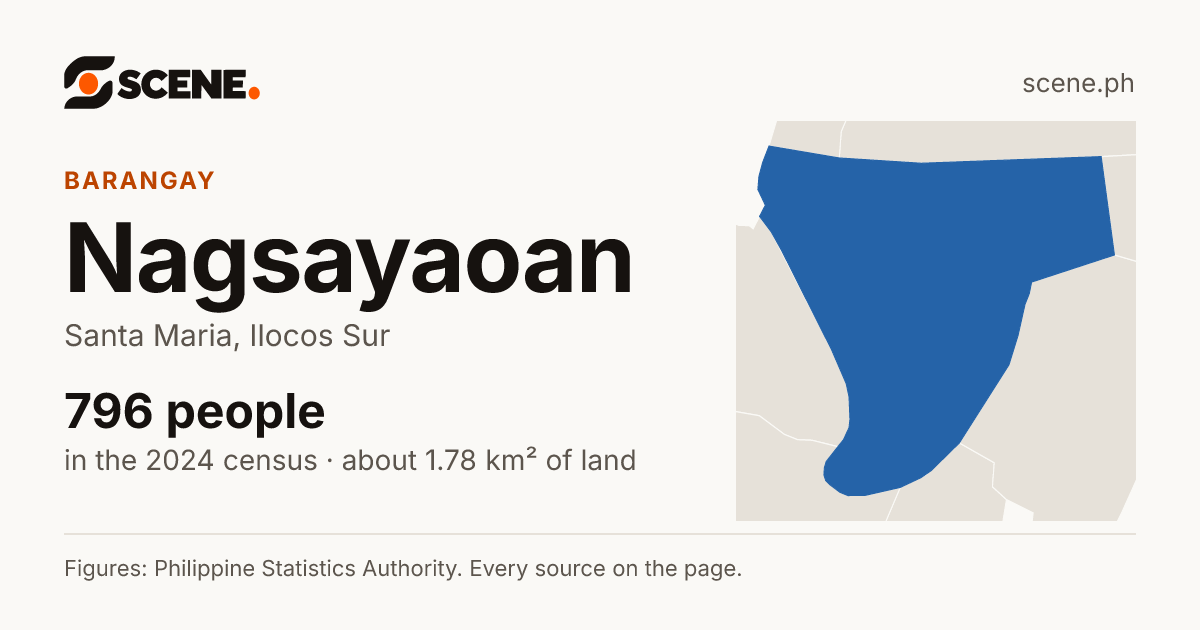 Nagsayaoan, Santa Maria, barangay: 796 people in the 2024 census