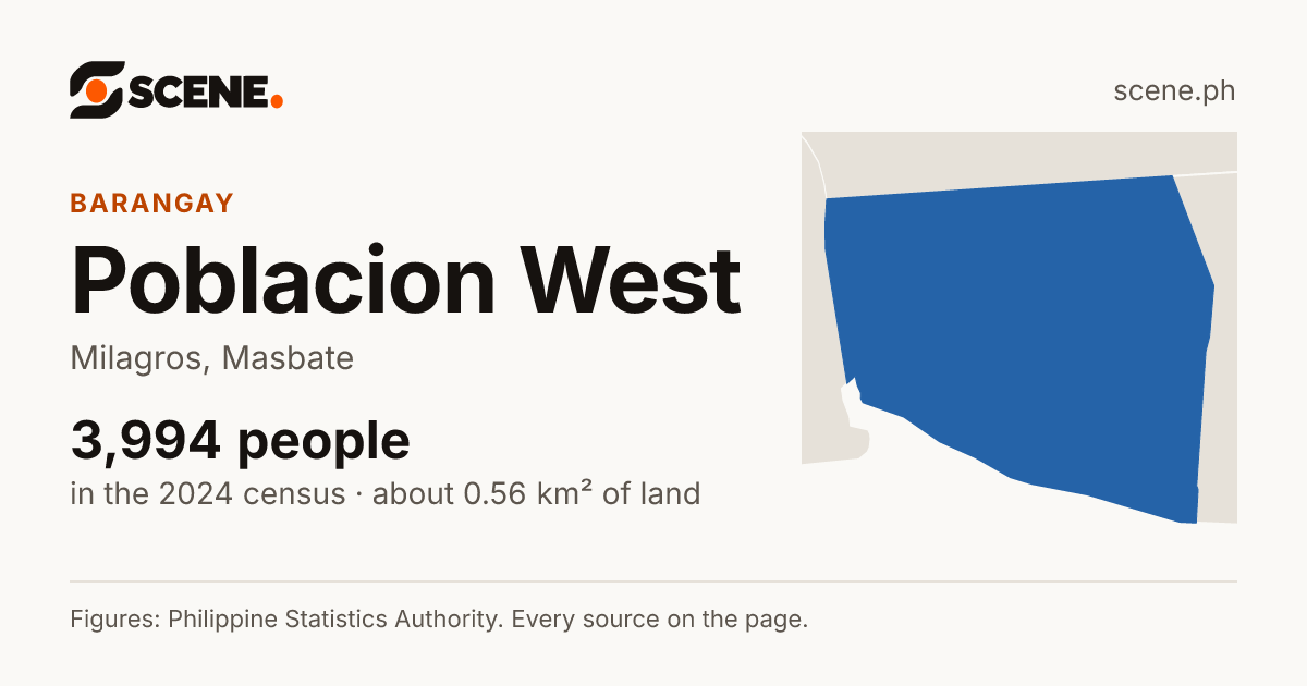 Poblacion West, Milagros, barangay: 3,994 people in the 2024 census