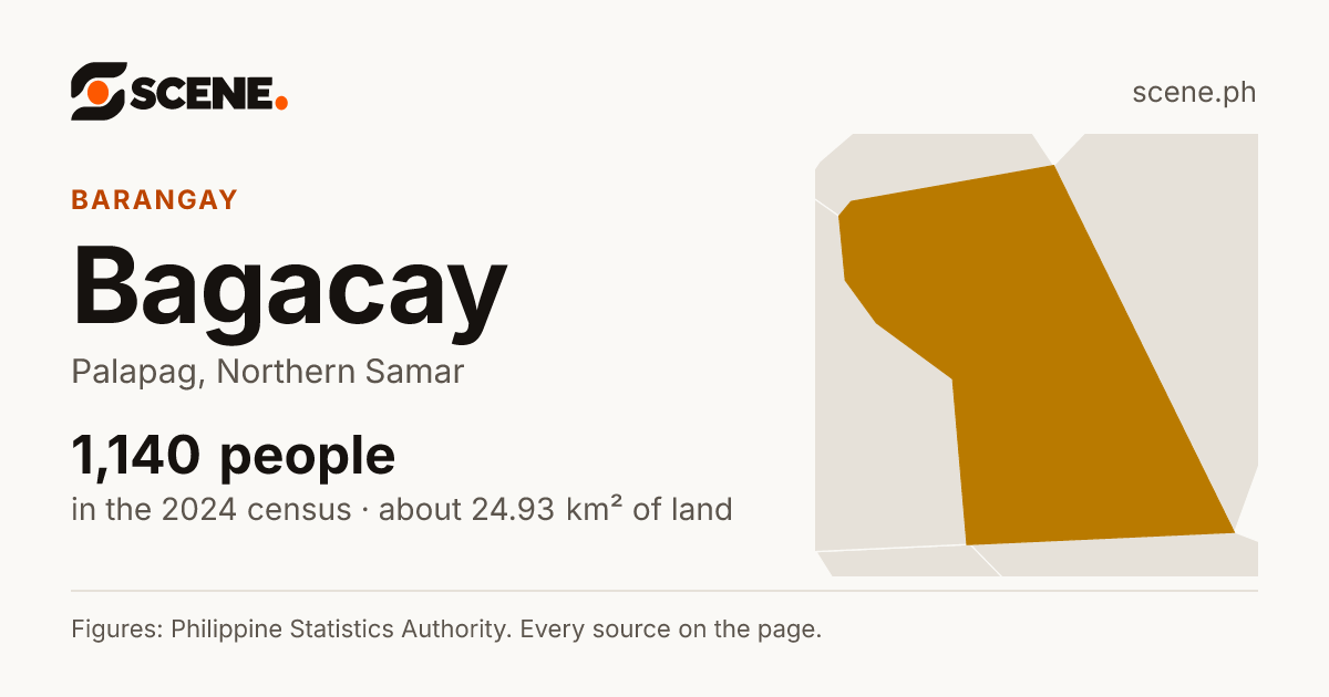 Bagacay, Palapag, barangay: 1,140 people in the 2024 census