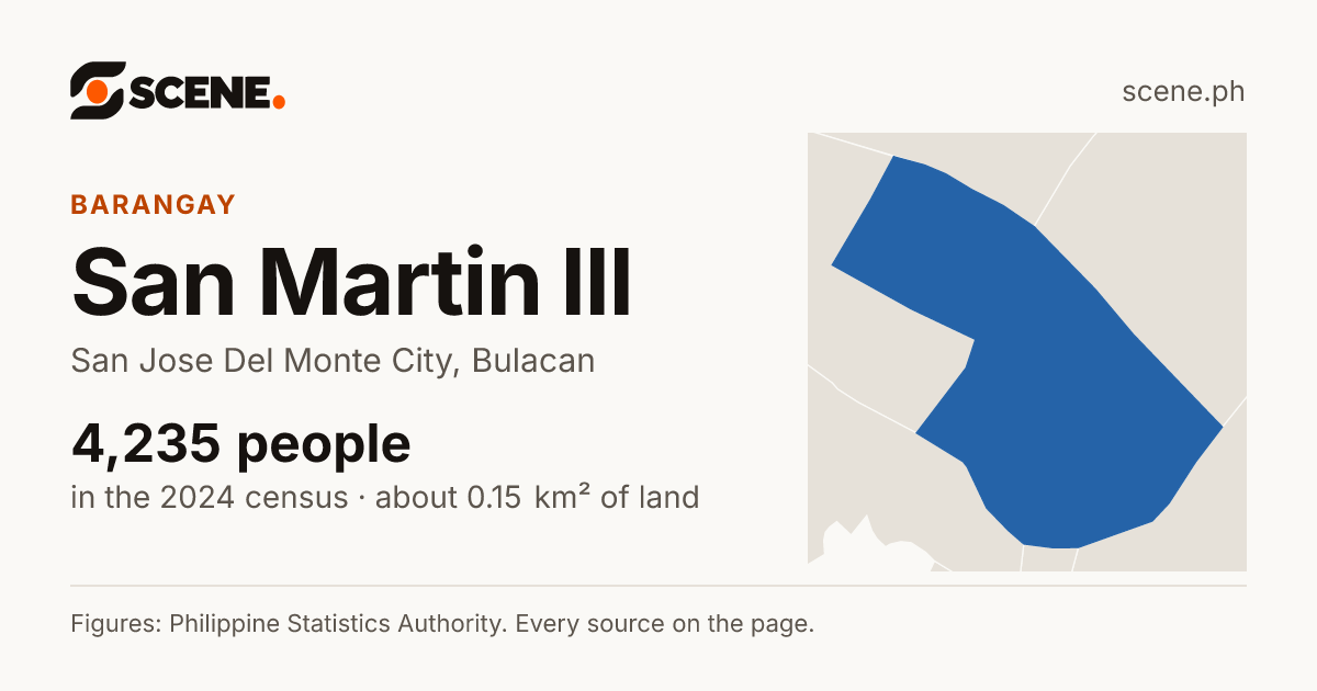 San Martin III, San Jose Del Monte City, barangay: 4,235 people in the 2024 census