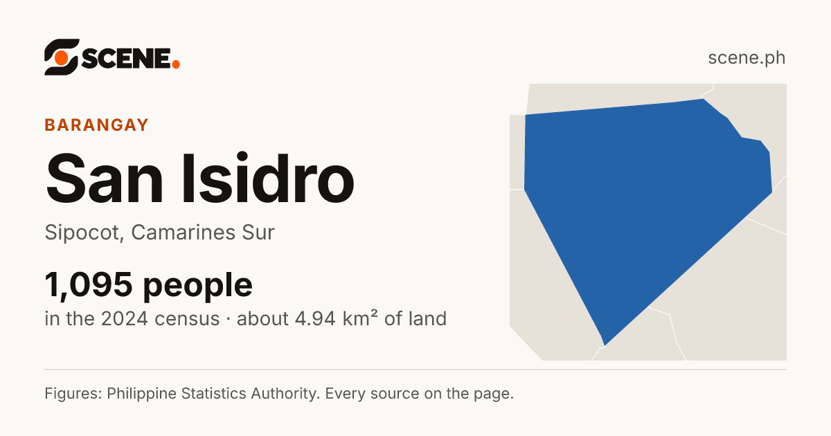 San Isidro, Sipocot, barangay: 1,095 people in the 2024 census