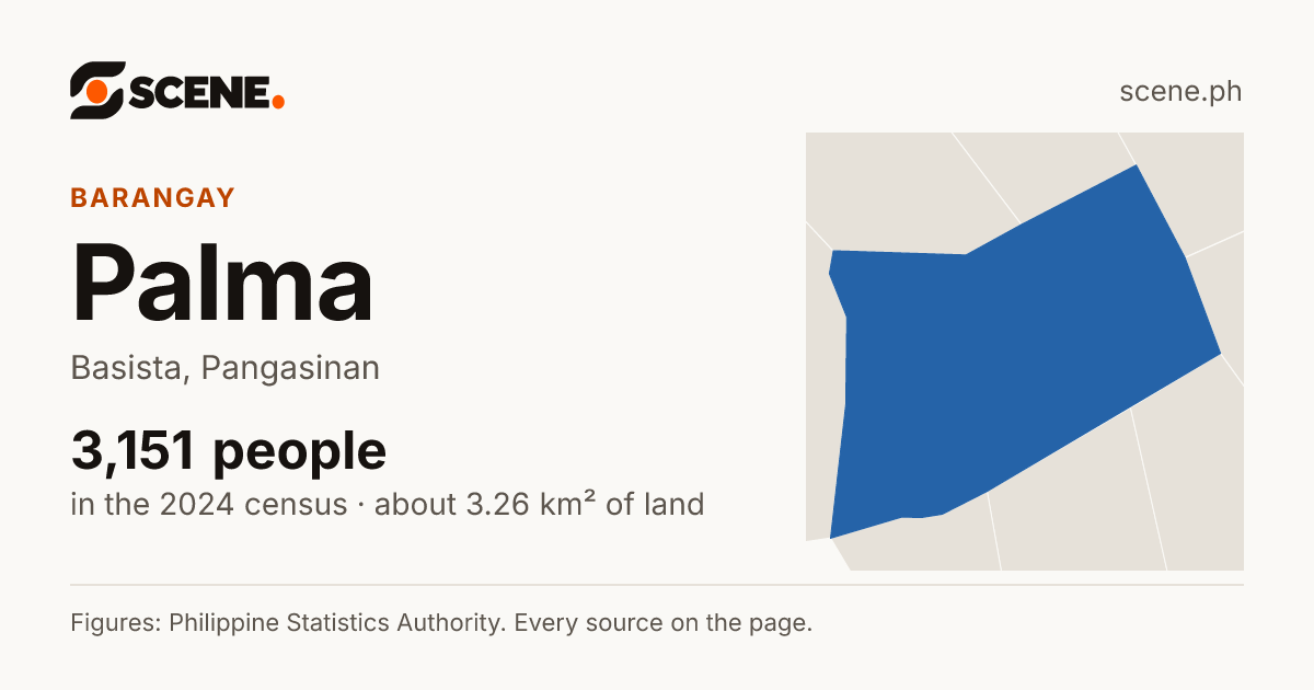 Palma, Basista, barangay: 3,151 people in the 2024 census
