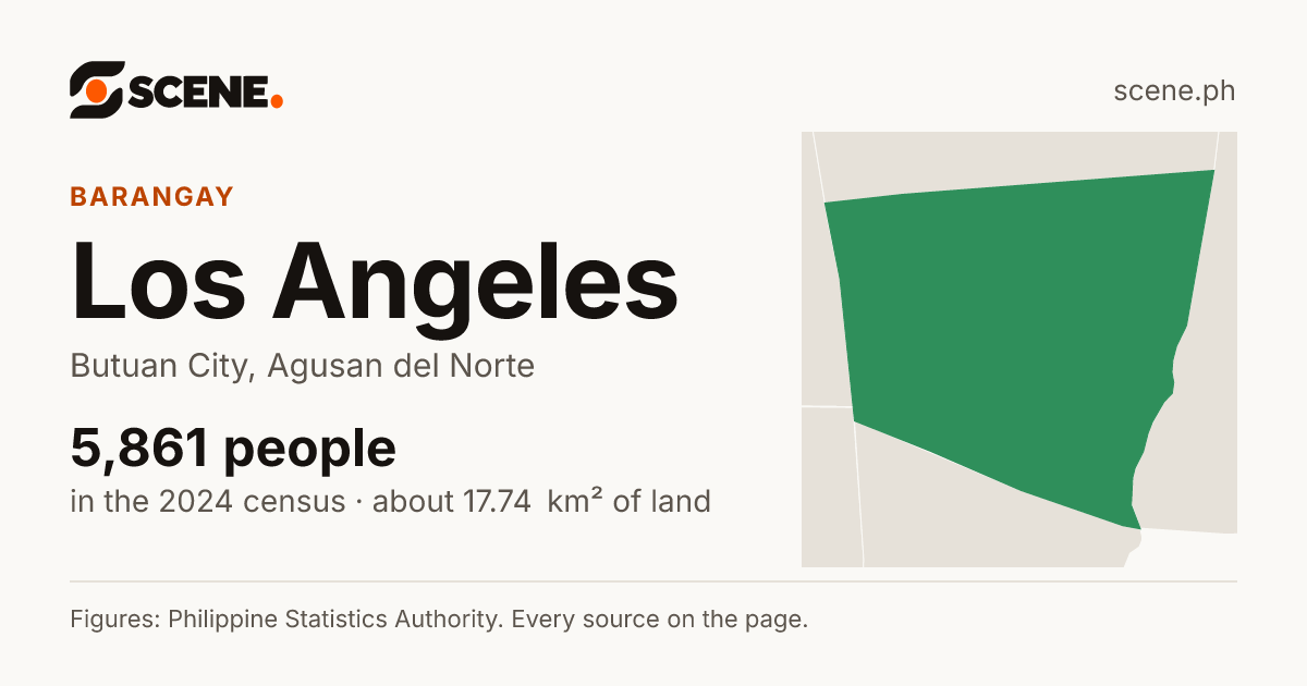 Los Angeles, Butuan City, barangay: 5,861 people in the 2024 census