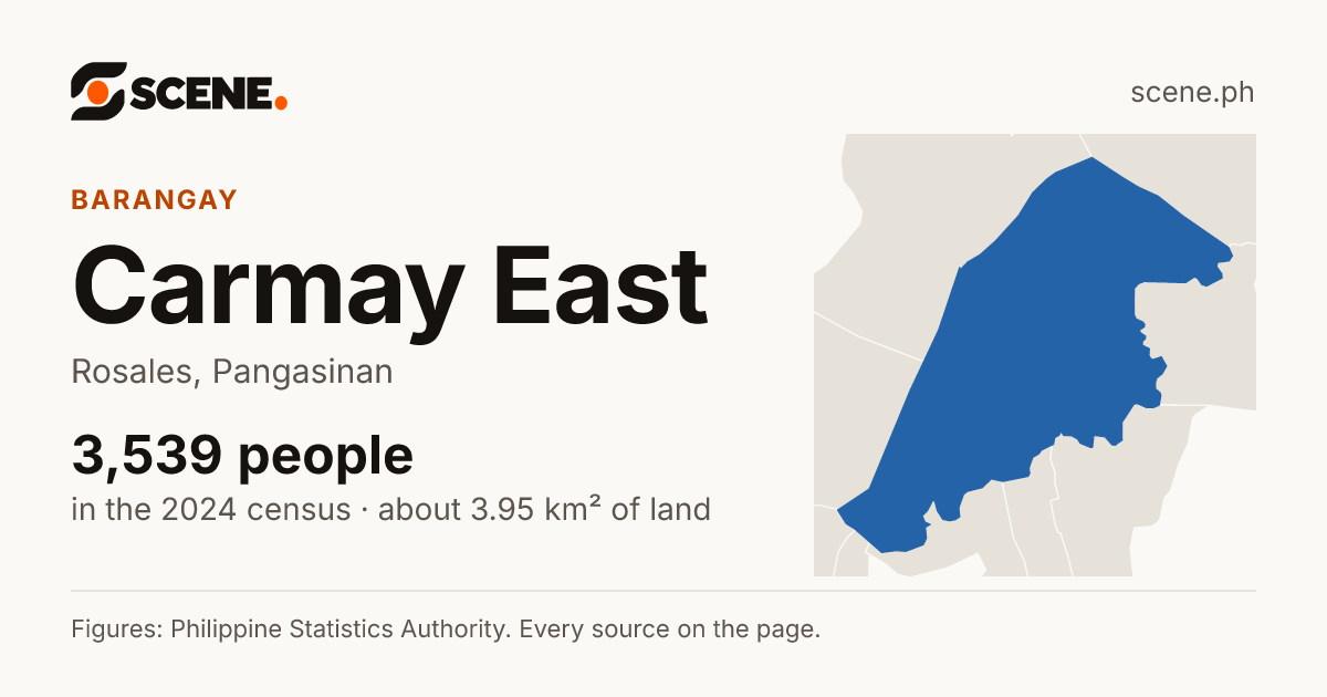 Carmay East, Rosales, barangay: 3,539 people in the 2024 census