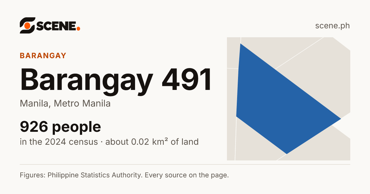 Barangay 491, Manila, barangay: 926 people in the 2024 census