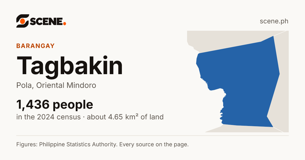 Tagbakin, Pola, barangay: 1,436 people in the 2024 census