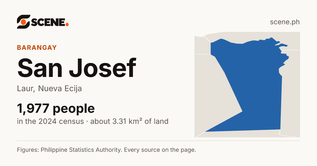 San Josef, Laur, barangay: 1,977 people in the 2024 census