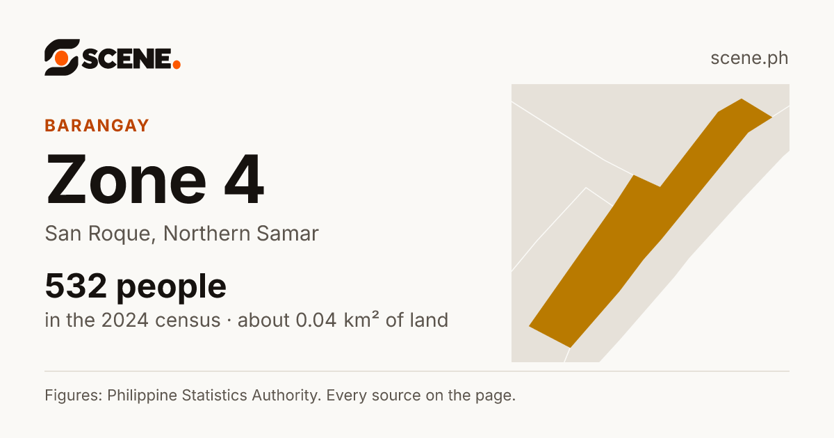 Zone 4, San Roque, barangay: 532 people in the 2024 census