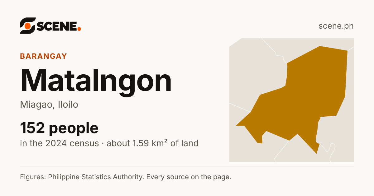 Matalngon, Miagao, barangay: 152 people in the 2024 census