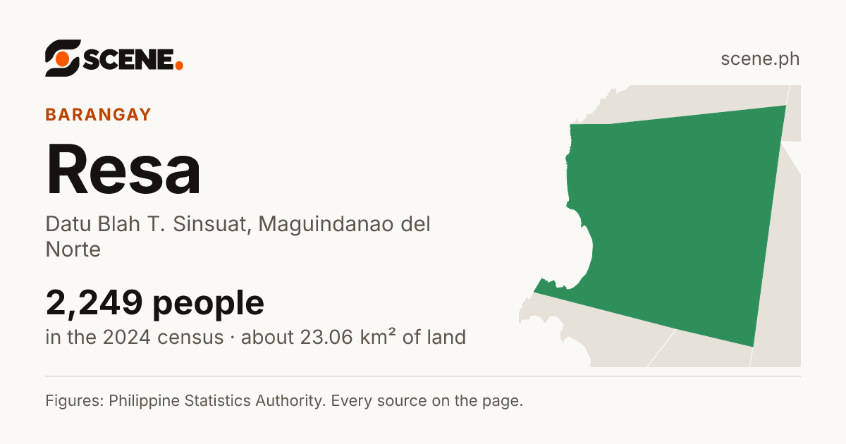 Resa, Datu Blah T. Sinsuat, barangay: 2,249 people in the 2024 census