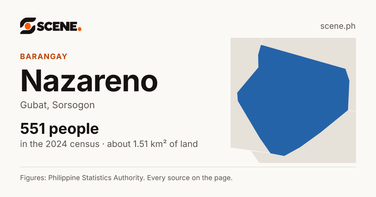 Nazareno, Gubat, barangay: 551 people in the 2024 census