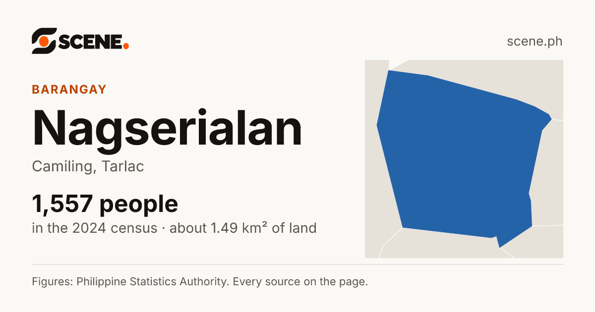 Nagserialan, Camiling, barangay: 1,557 people in the 2024 census